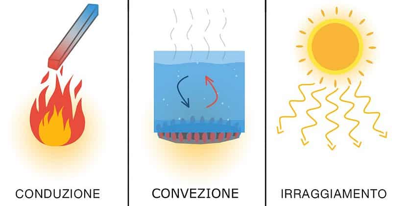 Come Si Propaga Il Calore Spiegato Semplice Studia Rapido