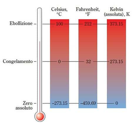 La Temperatura E Le Scale Termometriche - Studia Rapido