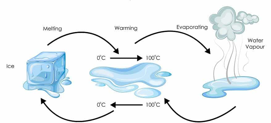 Gli Stati Dell acqua E Passaggi Di Stato Fisica Studia Rapido